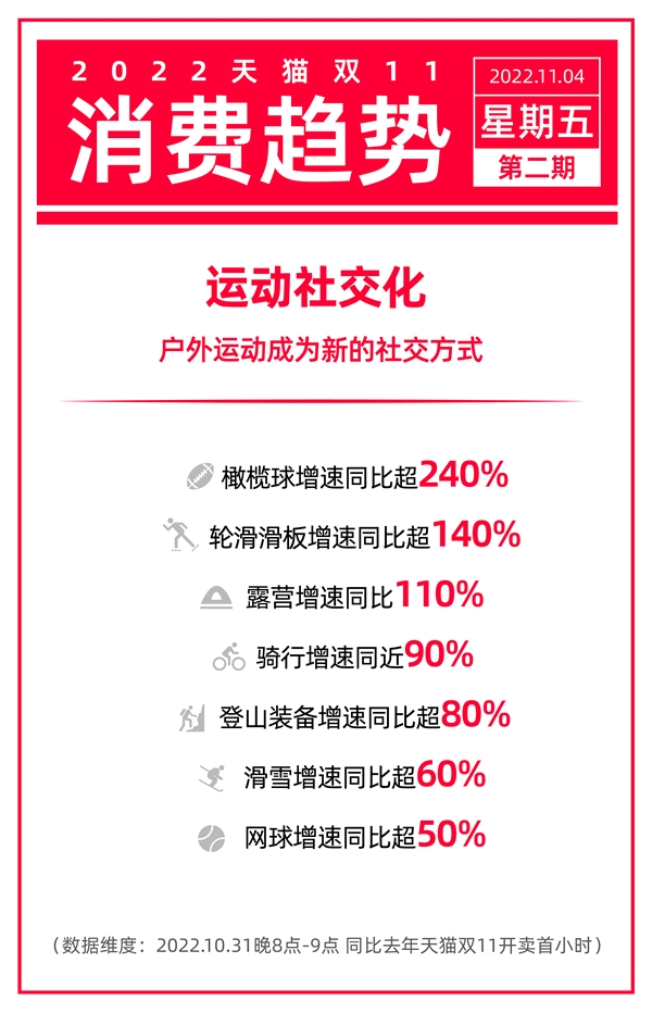 运动社交化热浪来袭，2022天猫双11发布首份消费趋势