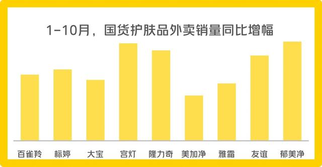 国货护肤品平价成消费主流，即时零售销量大涨